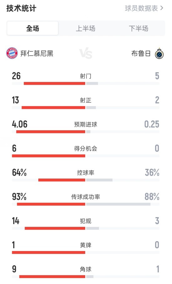 碾壓局！拜仁4-0布魯日全場：射門26-5，射正13-2，控球率64%-36%